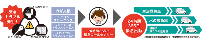 緊急トラブル発生時(トイレのつまり、鍵の紛失、割れた窓ガラスなど)24時間365日緊急コールセンターが対応、緊急出動いたします。