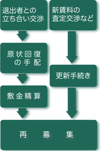 退去の場合:退出者との立ち会い交渉▶︎ 原状回復の手配▶︎ 敷金精算▶︎ 再募集 / 更新の場合:新賃料の査定交渉など▶︎ 更新手続き▶︎ 再募集