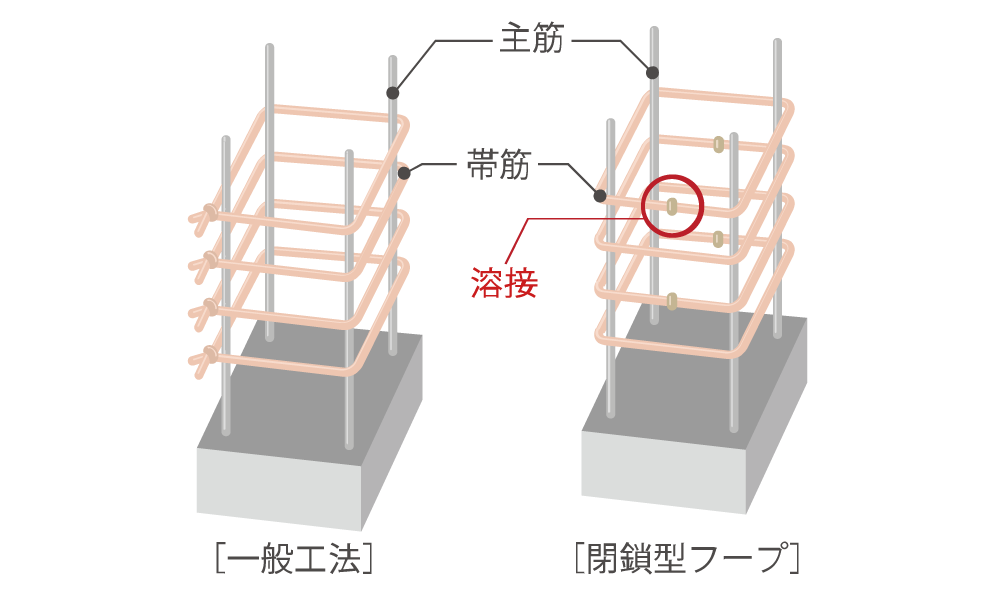 閉鎖型フープ構造画像